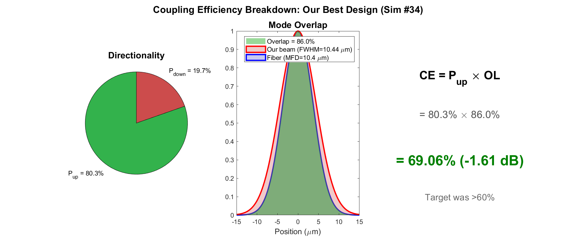 Coupling efficiency breakdown: simulated beam vs SMF-28 fiber mode