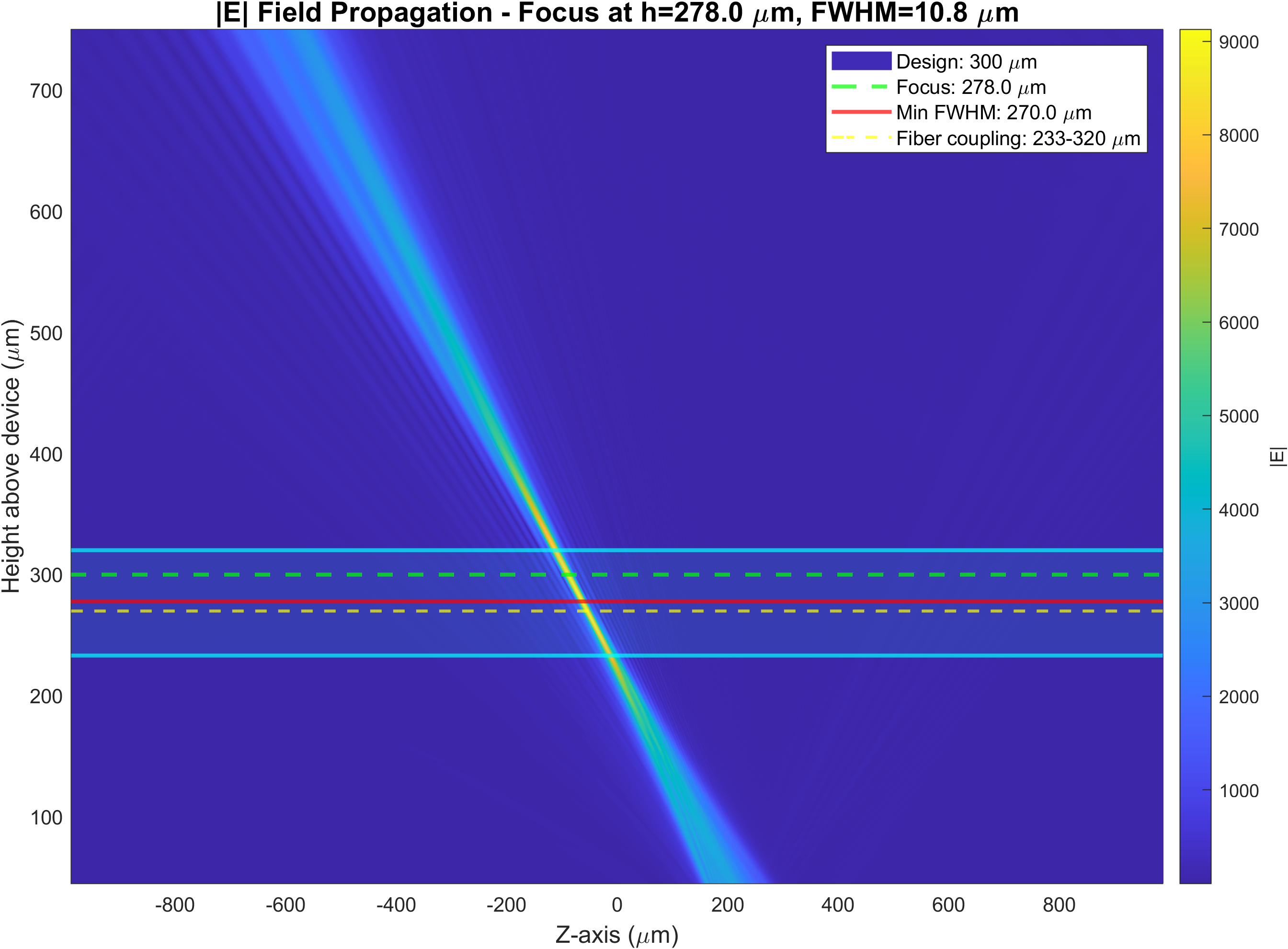 E-field propagation from grating surface showing beam focusing at fiber height