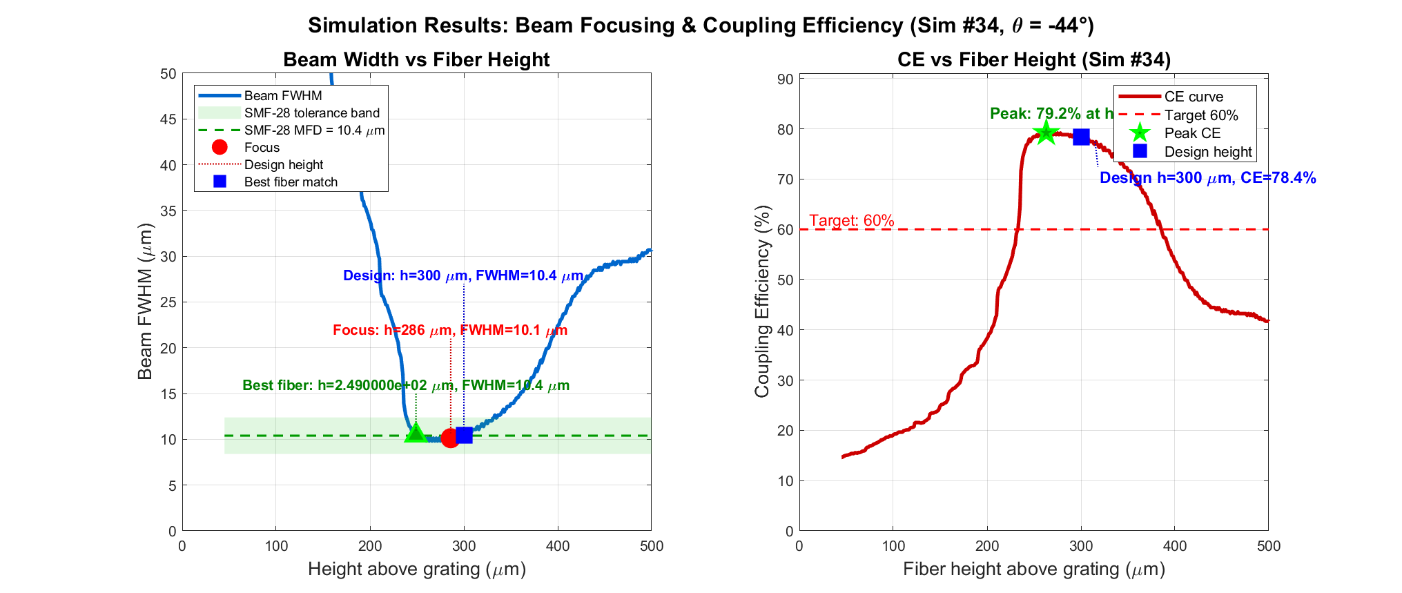 Beam focusing and coupling efficiency vs fiber height for best design (Sim #34)